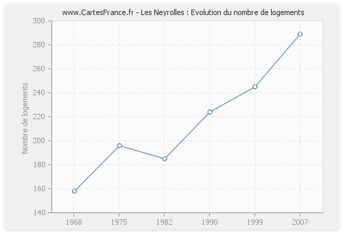 Les Neyrolles : Evolution du nombre de logements